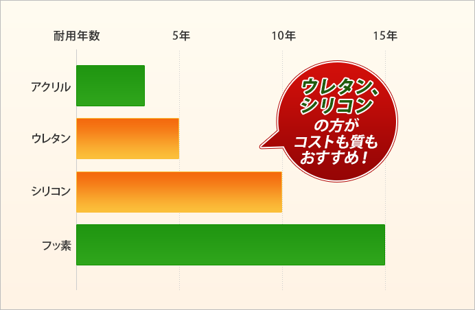 おすすめ塗料